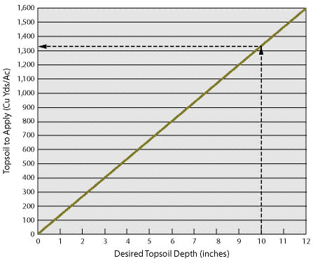 Figure 10.25 - The quantity of topsoil to apply to achieve a specified topsoil thickness can be estimated by finding the desired depth of topsoil. For example, a 10-inch depth of topsoil would require 1,350 yd3 of topsoil.