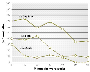 Figure 10.100 - Using a centrifugal hydroseeding pump system, Kay and others (1977) found a reduction in germination of Bermudagrass (Cynodon dactylon) seeds after 20 minutes in the slurry tank. Seed germination improved when the seeds were soaked in water for 1.5 days prior to placing in a hydraulic seeder tank. However, soaking for longer than 1.5 days reduced germination more than if the seeds were not soaked (modified from Kay and others 1977).
