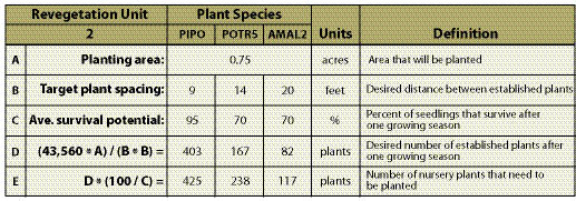 Figure 10.117 - This type of spreadsheet helps calculate how many plants of each species are needed and should be developed for each planting area. This example includes quaking aspen (POTR5), ponderosa pine (PIPO), and Saskatoon serviceberry (AMAL2), but can be extended to accommodate more species.