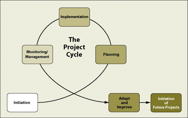 Figure 11.1 - Monitoring and Management are the final components of the project cycle. Monitoring guides management actions for the current project, and provides valuable information to improve future projects. Management actions can correct shortcomings in results.