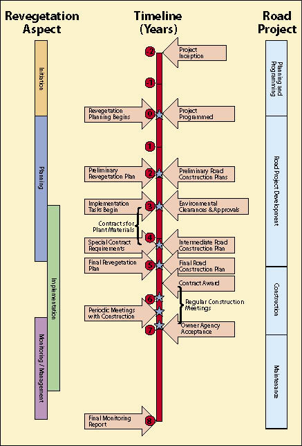 Figure 2.1 — Coordinating revegetation with the larger processes of road construction is essential. While the timelines and agencies involved will vary, this figure illustrates some of the key opportunities for communication and integration.