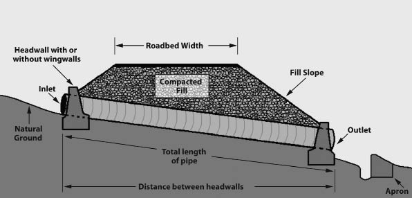 Figure 3.8 — Culvert components.