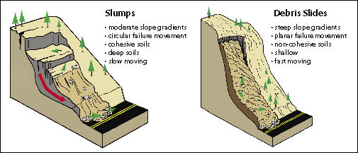 Figure 5.55 - Common landslides typically associated with road construction. Modified after Varnes (1978) and Bedrossiand (1983).