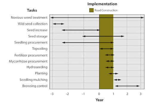 Graph - Implementation Schedule