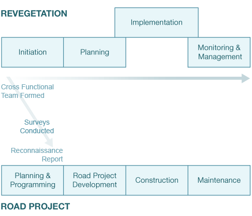 Figure - initiation timeline