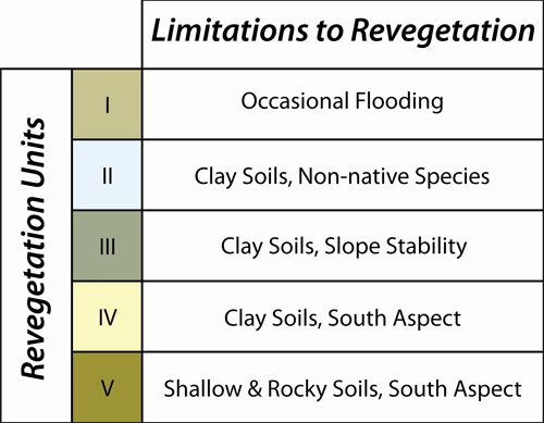 Figure - Revegetation Limitations