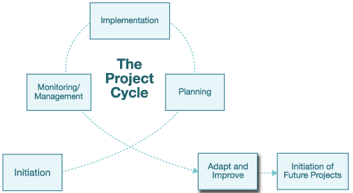 Chart - The Project Cycle