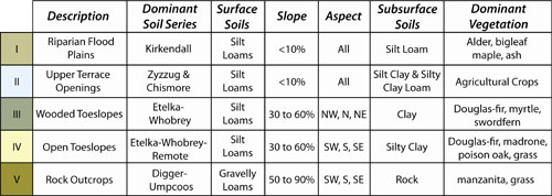 Figure - Surveys Define Revegetation Units