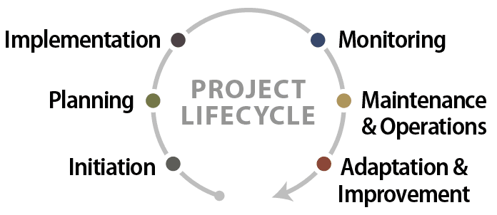 The Project Cycle